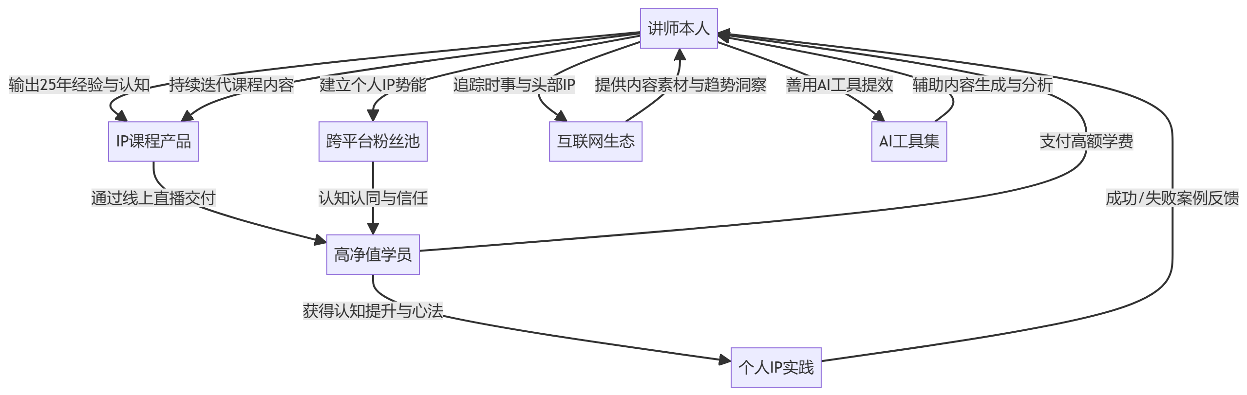 核心商业逻辑拆解